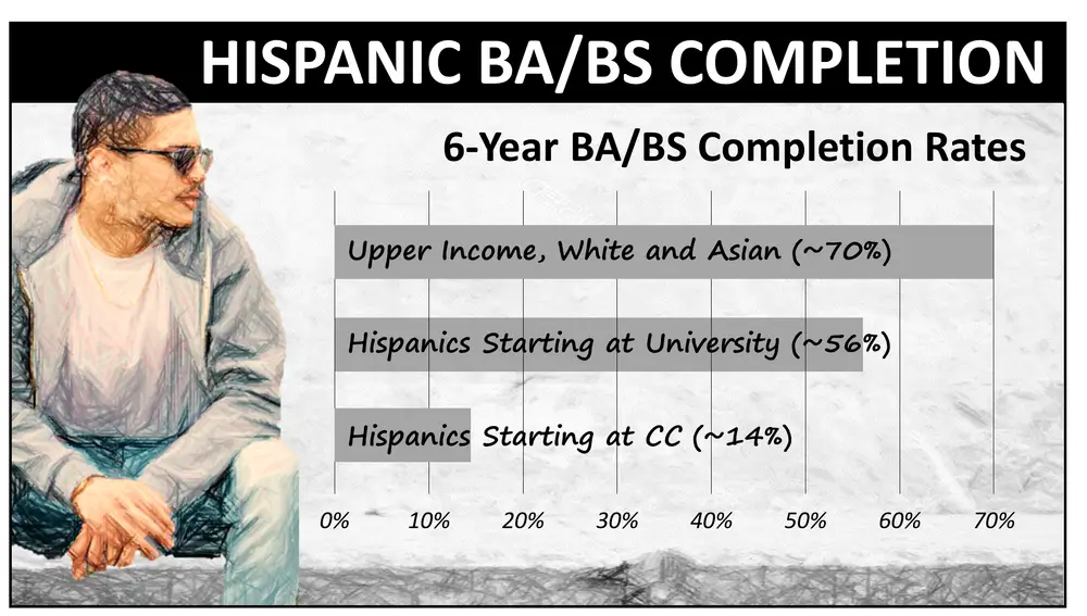Chart of six-year BA/BS completion rates: upper income White and Asian students about 70%, Hispanic students starting at a university about 56%, and Hispanic students starting at a community college about 14%.