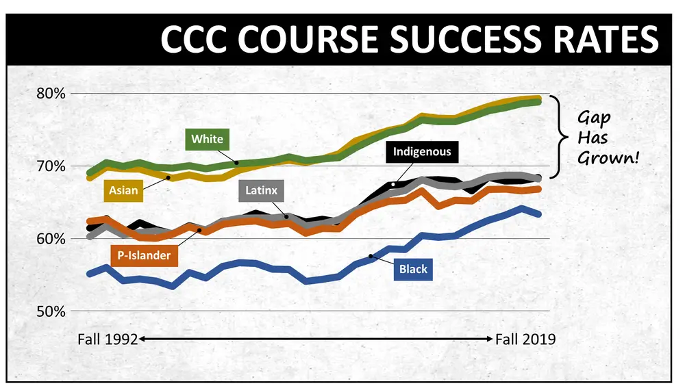 Chart of California community college course success rates from Fall 1992 to Fall 2019. White and Asian students rise from about 68% to 79%, while Latinx, Indigenous, and Pacific Islander students rise from about 61% to 67% and Black students from about 56% to 64%. The gap has grown.