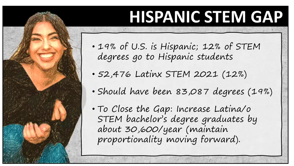 Hispanic STEM gap: 19% of the U.S. is Hispanic, but only 12% of STEM degrees go to Hispanic students. Latinx students earned 52,476 STEM degrees in 2021 (12%) where proportionality would have produced 83,087 (19%). Closing the gap means increasing Latina/o STEM bachelor's degree graduates by about 30,600 per year.