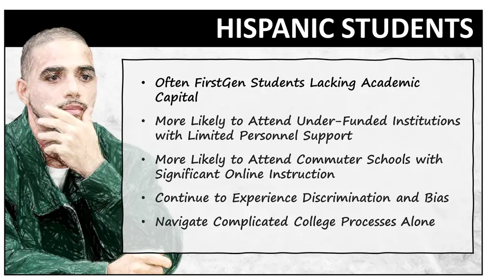 Hispanic students are often first-generation students lacking academic capital, are more likely to attend under-funded institutions with limited personnel support, are more likely to attend commuter schools with significant online instruction, continue to experience discrimination and bias, and navigate complicated college processes alone.