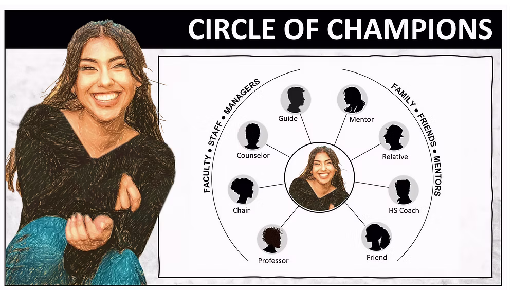 What is the Circle of Champions Network?